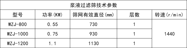 漿液篩參數(shù)-新鄉(xiāng)市萬達(dá)機械制造有限公司